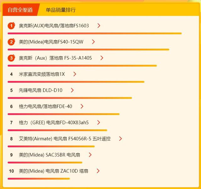 苏宁618小家电悟空榜：奥克斯风扇夺冠黎珐美容器受追捧