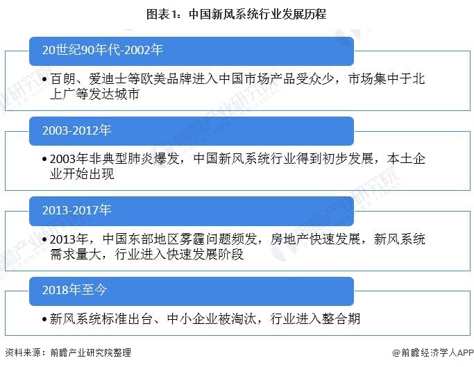 2022年中国新风换气机市场供给现状及发展趋势分析 标准出台行业进入整合期(图1)