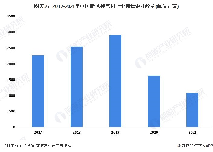 2022年中国新风换气机市场供给现状及发展趋势分析 标准出台行业进入整合期(图2)