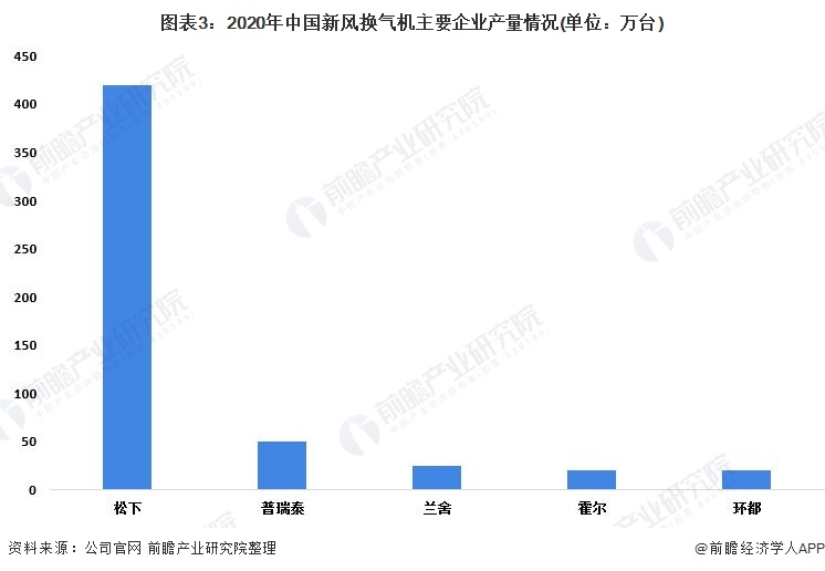 2022年中国新风换气机市场供给现状及发展趋势分析 标准出台行业进入整合期(图3)