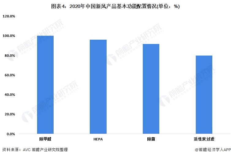 2022年中国新风换气机市场供给现状及发展趋势分析 标准出台行业进入整合期(图4)