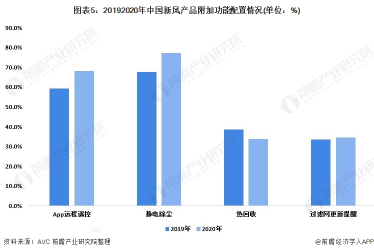 2022年中国新风换气机市场供给现状及发展趋势分析 标准出台行业进入整合期(图5)