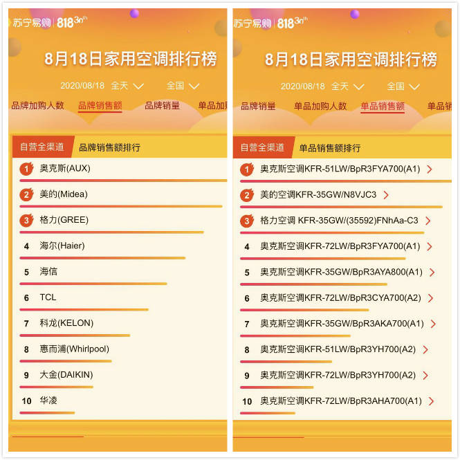 击败美的格力拿下空调销量冠军奥克斯还要在风扇领域“搅局”