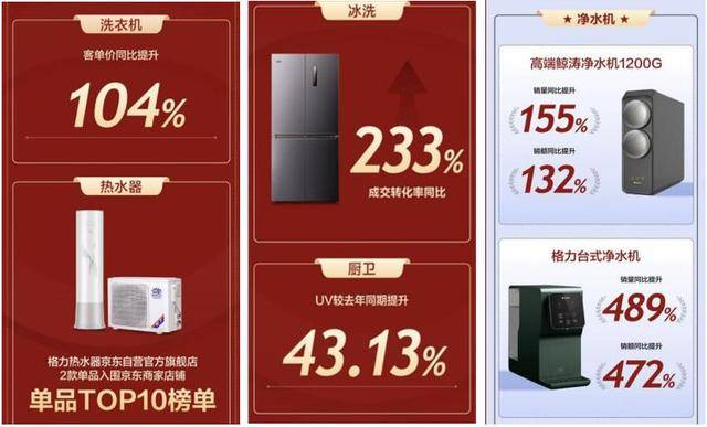 JDB电子破90亿！格力618战报公布持续发力“好电器 格力造”(图3)