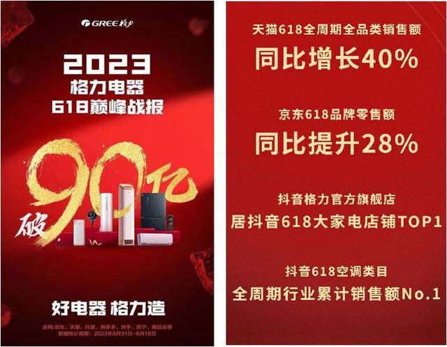 JDB电子破90亿！格力618战报公布持续发力“好电器 格力造”(图1)