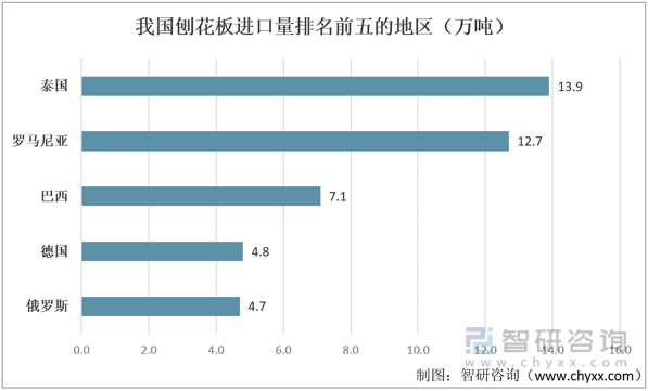 JDB电子洞察趋势！智研咨询发布刨花板报告：深入了解2022年中国刨花板进出口情况分析(图7)