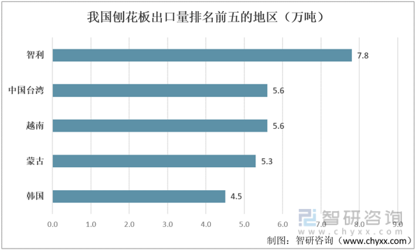 JDB电子洞察趋势！智研咨询发布刨花板报告：深入了解2022年中国刨花板进出口情况分析(图9)