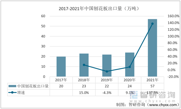 JDB电子洞察趋势！智研咨询发布刨花板报告：深入了解2022年中国刨花板进出口情况分析(图8)