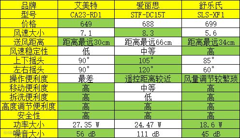 空气循环扇真是智商税？多款硬核对比教你选购！(图14)