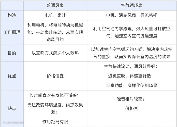 JDB电子官方网站2023年空气循环扇怎么选？7款空气循环扇对比测评(图2)