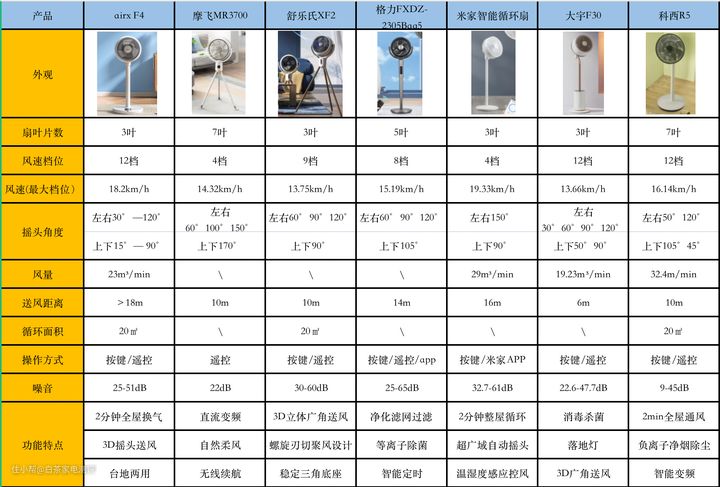 JDB电子官方网站2023年空气循环扇怎么选？7款空气循环扇对比测评(图5)