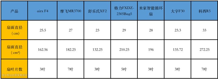 JDB电子官方网站2023年空气循环扇怎么选？7款空气循环扇对比测评(图7)