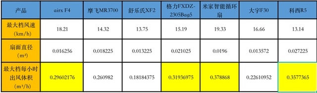 JDB电子官方网站2023年空气循环扇怎么选？7款空气循环扇对比测评(图8)