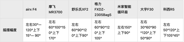 JDB电子官方网站2023年空气循环扇怎么选？7款空气循环扇对比测评(图9)