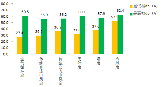 实测！6种电风扇哪种吹着更爽？(图2)