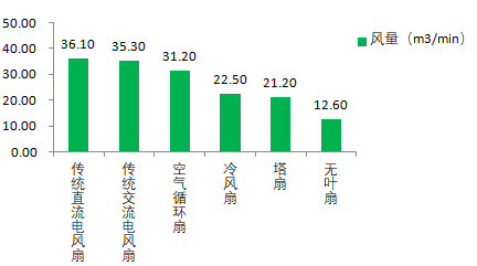 实测！6种电风扇哪种吹着更爽？(图3)