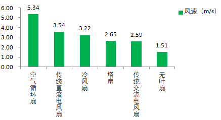 实测！6种电风扇哪种吹着更爽？(图4)