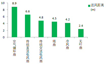 实测！6种电风扇哪种吹着更爽？(图5)